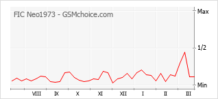 Populariteit van de telefoon: diagram FIC Neo1973