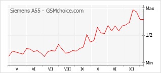 Diagramm der Poplularitätveränderungen von Siemens A55