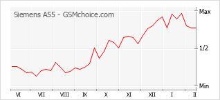 Gráfico de los cambios de popularidad Siemens A55