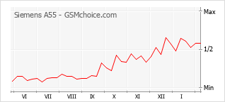 Grafico di modifiche della popolarità del telefono cellulare Siemens A55