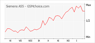 Populariteit van de telefoon: diagram Siemens A55