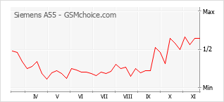 手機聲望改變圖表 Siemens A55