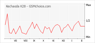 Grafico di modifiche della popolarità del telefono cellulare Kechaoda K28