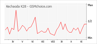 手机声望改变图表 Kechaoda K28
