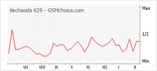 Diagramm der Poplularitätveränderungen von Kechaoda K29