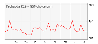 Grafico di modifiche della popolarità del telefono cellulare Kechaoda K29