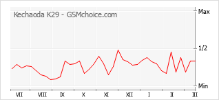Populariteit van de telefoon: diagram Kechaoda K29
