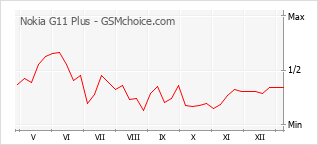 Traçar mudanças de populariedade do telemóvel Nokia G11 Plus