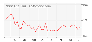 Диаграмма изменений популярности телефона Nokia G11 Plus