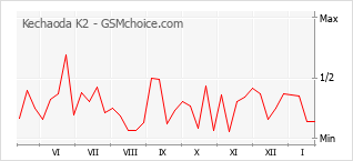 Diagramm der Poplularitätveränderungen von Kechaoda K2