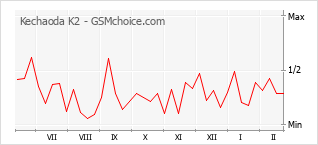 Gráfico de los cambios de popularidad Kechaoda K2