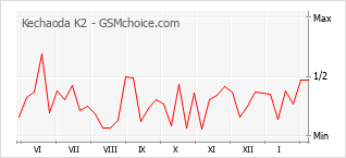 Populariteit van de telefoon: diagram Kechaoda K2