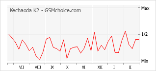 Traçar mudanças de populariedade do telemóvel Kechaoda K2