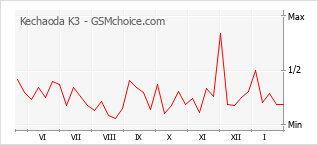 Diagramm der Poplularitätveränderungen von Kechaoda K3