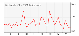 Gráfico de los cambios de popularidad Kechaoda K3
