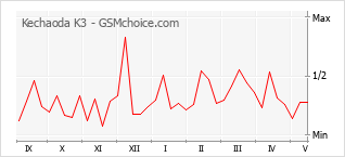 Le graphique de popularité de Kechaoda K3