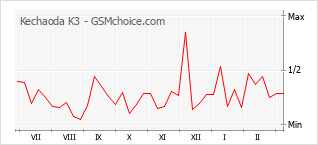 Populariteit van de telefoon: diagram Kechaoda K3