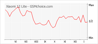 Gráfico de los cambios de popularidad Xiaomi 12 Lite