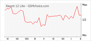 Le graphique de popularité de Xiaomi 12 Lite