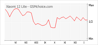 Populariteit van de telefoon: diagram Xiaomi 12 Lite