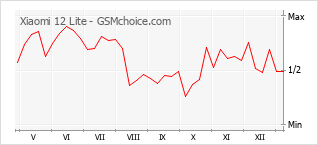 Traçar mudanças de populariedade do telemóvel Xiaomi 12 Lite