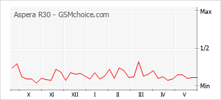 Popularity chart of Aspera R30