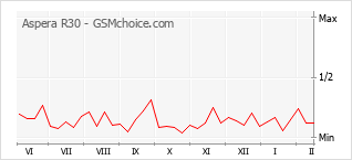 Gráfico de los cambios de popularidad Aspera R30