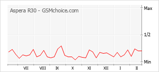Le graphique de popularité de Aspera R30