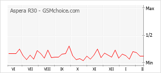 Populariteit van de telefoon: diagram Aspera R30