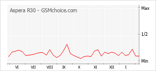 Traçar mudanças de populariedade do telemóvel Aspera R30