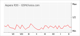 Диаграмма изменений популярности телефона Aspera R30