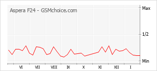Popularity chart of Aspera F24