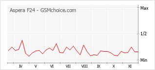 Grafico di modifiche della popolarità del telefono cellulare Aspera F24