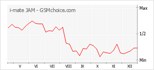 Diagramm der Poplularitätveränderungen von i-mate JAM