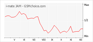 Popularity chart of i-mate JAM
