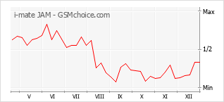 Gráfico de los cambios de popularidad i-mate JAM