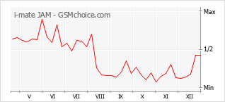 Le graphique de popularité de i-mate JAM