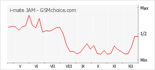 Grafico di modifiche della popolarità del telefono cellulare i-mate JAM