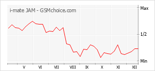 Traçar mudanças de populariedade do telemóvel i-mate JAM