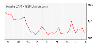 手機聲望改變圖表 i-mate JAM