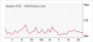 Diagramm der Poplularitätveränderungen von Aspera F28