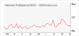 Popularity chart of Hammer Professional BS21