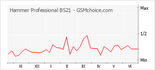 Gráfico de los cambios de popularidad Hammer Professional BS21