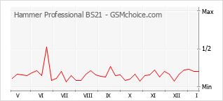 Le graphique de popularité de Hammer Professional BS21