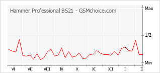 Grafico di modifiche della popolarità del telefono cellulare Hammer Professional BS21