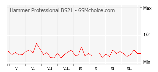 Populariteit van de telefoon: diagram Hammer Professional BS21