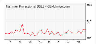 Диаграмма изменений популярности телефона Hammer Professional BS21