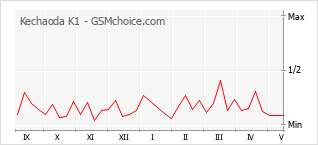 Gráfico de los cambios de popularidad Kechaoda K1
