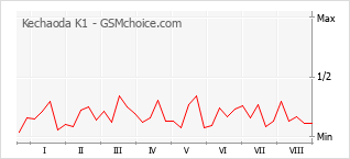 Grafico di modifiche della popolarità del telefono cellulare Kechaoda K1