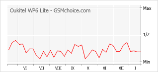 Diagramm der Poplularitätveränderungen von Oukitel WP6 Lite